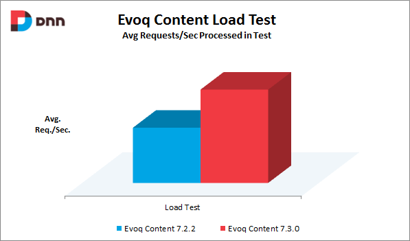 Evoq Content load test results